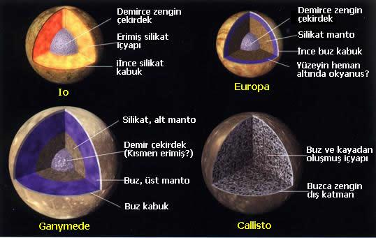 Pluto, gezegenler içinde en büyük yörünge eğimine ve en büyük dış merkezlik değerine sahip gezegendir. Yörünge dış merkezliği büyük olduğu için yörünge şekli çok basık bir elipstir.