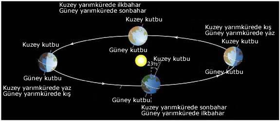 Şekil 1.14: Yıl boyunca Güneşin görünen hareketi ve burçlar. 21 Mart'ta Güneş, Balıklar burcuna girer. Ekliptik çemberi ile ekvator çemberi birbirlerini iki noktada keser.