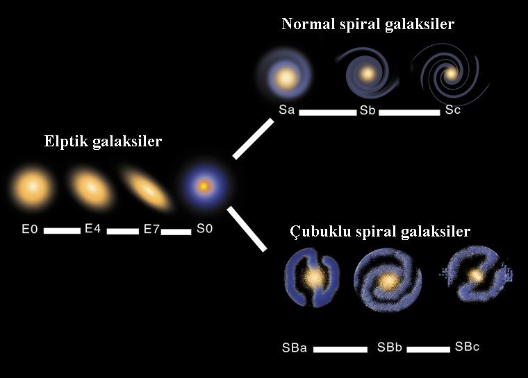 Bunun gözlemlerle keşfi ve hidrojen atomunun evrenin her yerinde bol miktarda var olması yeni bir çağ başlattı. Radyo teleskoplarla evrenin çok uzak bölgeleri de kolayca gözlenir oldu.