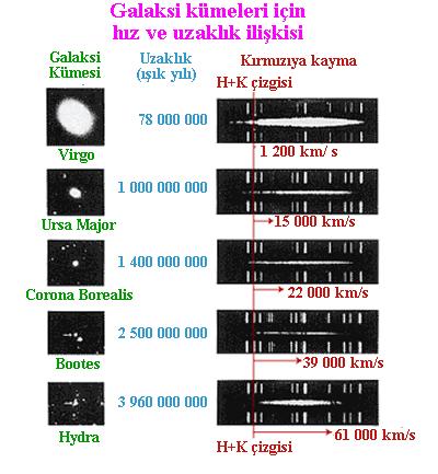 Şekil 5. 21: Saman Yolu dışındaki galaksiler için kırmızıya kayma(hız) ve uzaklık arasındaki bağıntı. Kırmızıya kaymalar Doppler formülüne göre hız olarak ifade edilmiştir.