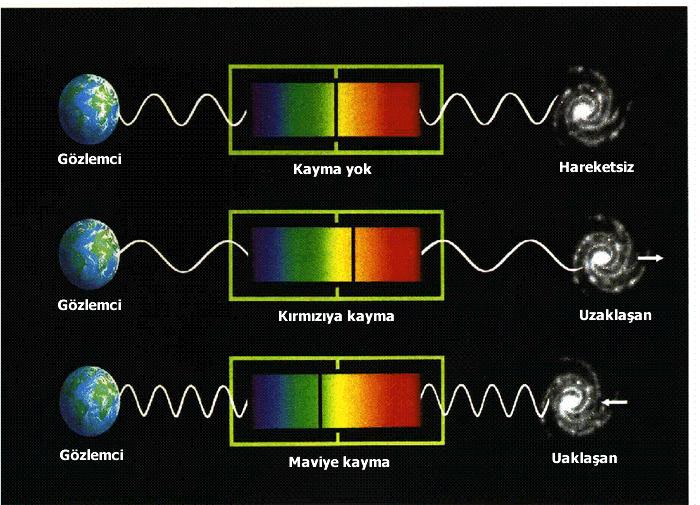 gözlemciden uzaklaşıyorsa dalga sayısı azalır, dalgaboyu büyür (kırmızıya kayma). Hareket eden gözlemci de olabileceği gibi her ikisi de olabilir.