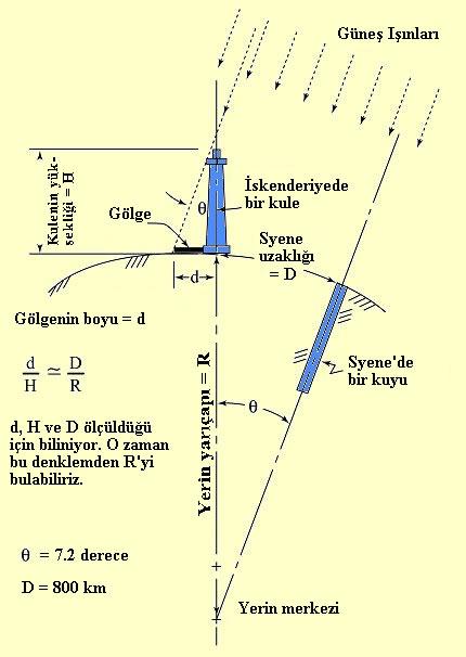 Şekil 2.7: Erathosthenes'in yerin yarıçapını ölçmesi.2 İslâm Astronomisi Henüz Müslümanlık ortaya çıkmadan önce Araplar, Yunan kültürünü koruyan Romalılarla temas içindeydiler.