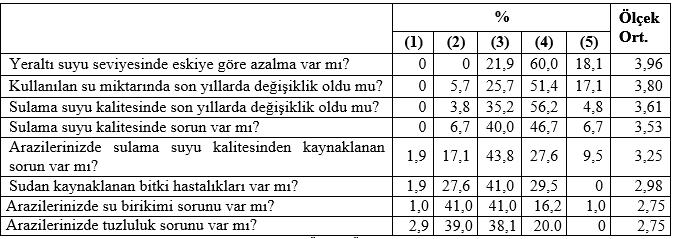 üreticilerin %34,3 ü bazen münavebe yaptıklarını %57,1 i ise devamlı çiftlik gübresi kullandıklarını ifade etmişlerdir. 4.