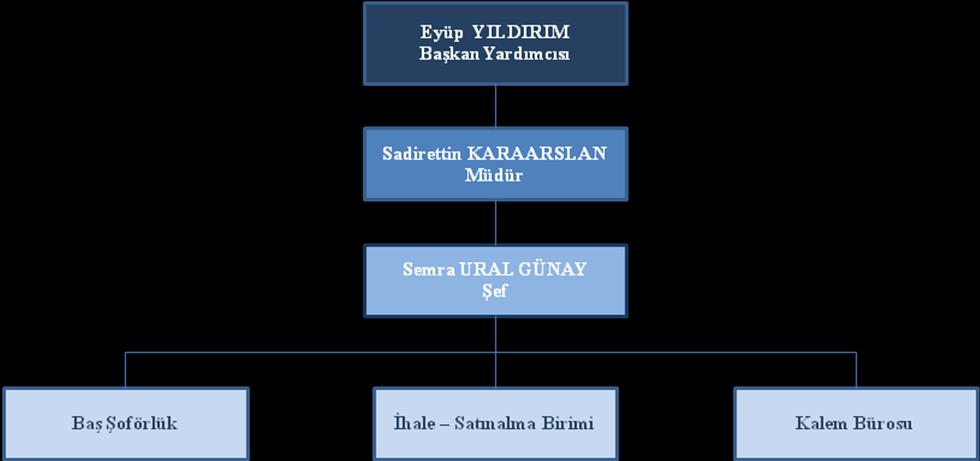 2- Örgüt Yapısı: Organizasyon ġeması 3- Bilgi ve Teknolojik Kaynaklar: Tablo 8: Teknolojik Altyapı TEKNOLOJĠK ALTYAPI Türü Sayısı Özellikleri Yeri Bilgisayar 12 - Destek Hizmetleri Ġnternet 12 -