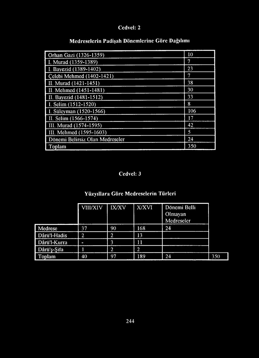 Süleyman (1520-1566) 106 II. Selim (1566-1574) 17 III. Murad (1574-1595) 42 III.