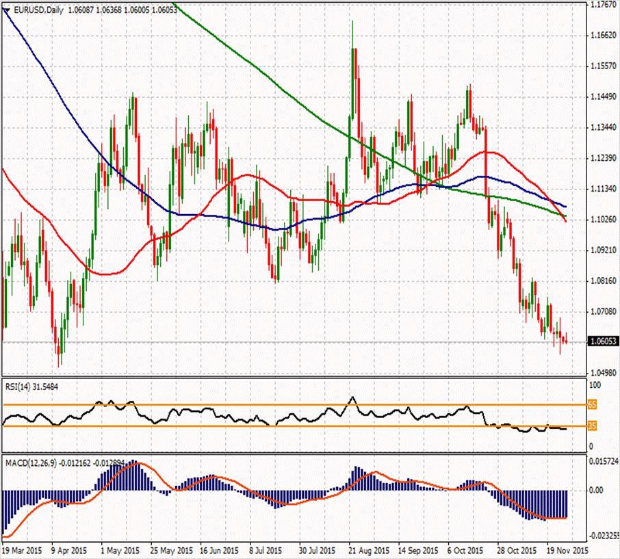 EUR/USD ikinci direnci ikinci direnci 1,06393 1,07447 ilk direnci 1,06773 ilk direnci 1,06217 1,06247 1,06123 1,05977 1,05543 1,04987 1,05853 ikinci desteği EURUSD paritesi yine 1.