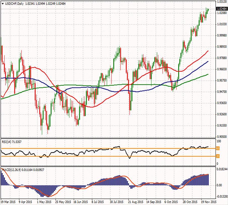 USD/CHF ikinci direnci ikinci direnci 1,02743 1,0331 ilk direnci 1,0284 ilk direnci 1,0214 1,02557 1,02343 1,02157 1,0167 1,0097 1,01943 ikinci desteği USDCHF paritesi 1.