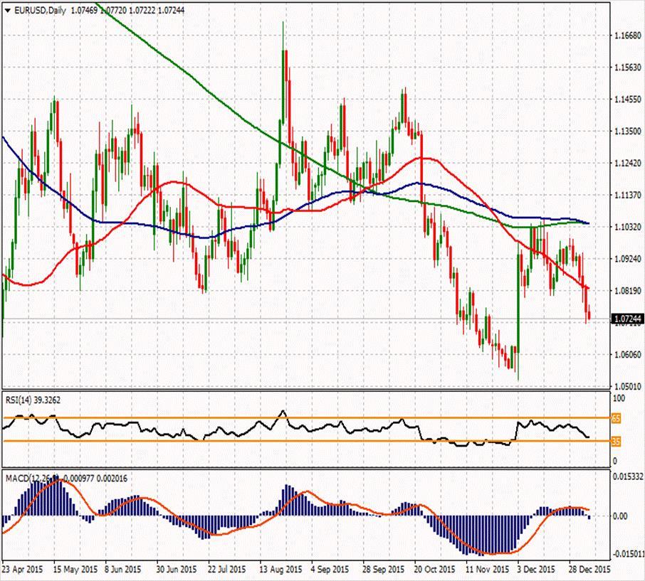 EUR/USD ikinci direnci 1,0894 1,10367 1,08923 ilk direnci 1,08017 1,0821 1,0766 1,0693 ilk desteği 1,06573 1,05667 1,0638 ikinci desteği Dolar kazanımları devam ediyor. EURUSD paritesi bugün de %0.