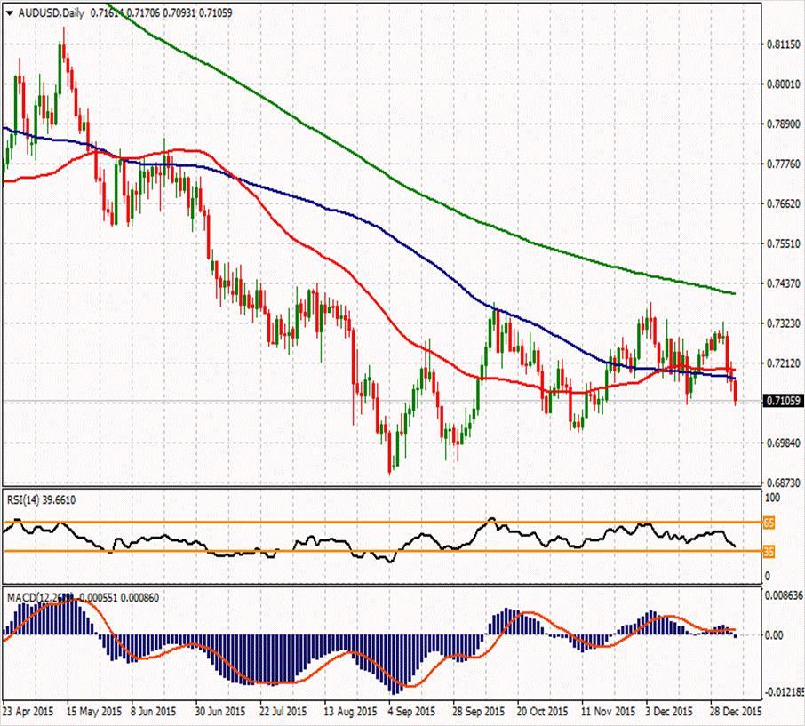 AUD/USD ikinci direnci 0,72523 0,74283 0,72947 ilk direnci 0,71943 0,72067 0,71693 0,71237 ilk desteği 0,70607 0,69603 0,70863 ikinci desteği AUDUSD paritesi 0.