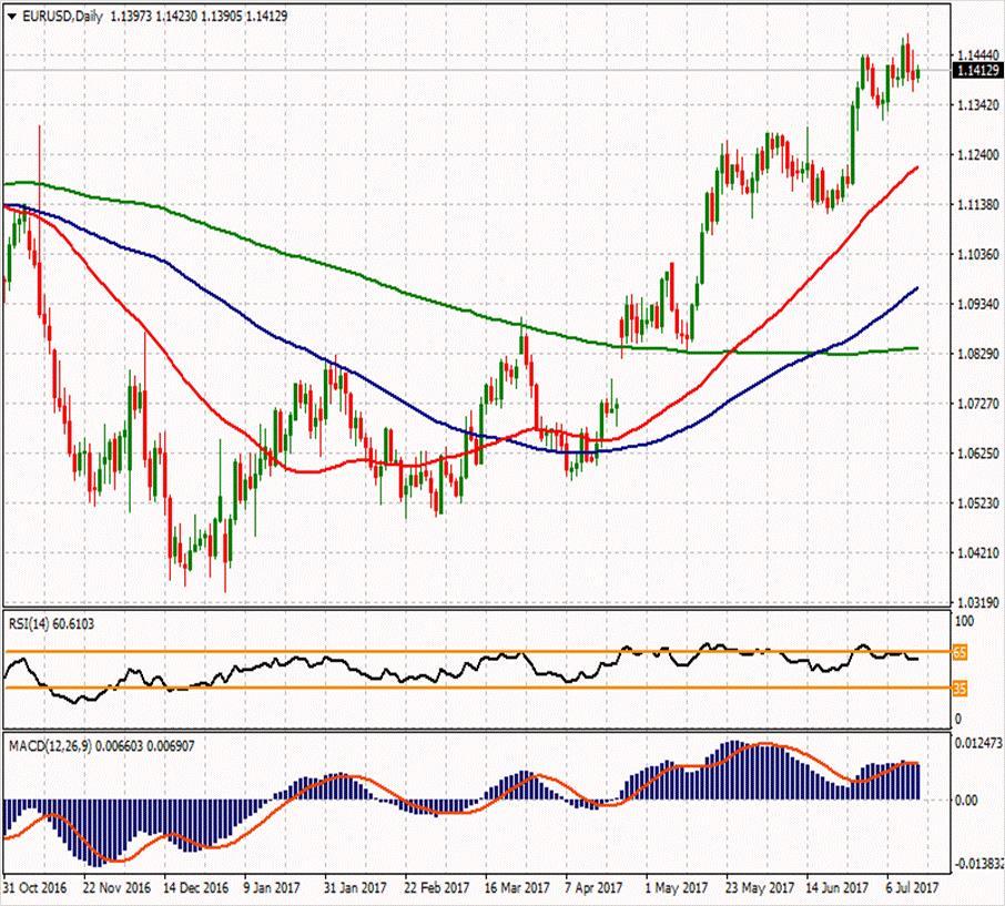 EUR/USD ikinci direnci 1.14933 1.15373 ilk direnci 1.14677 ilk direnci 1.14193 1.14457 1.14083 1.13607 1.13497 1.13013 1.