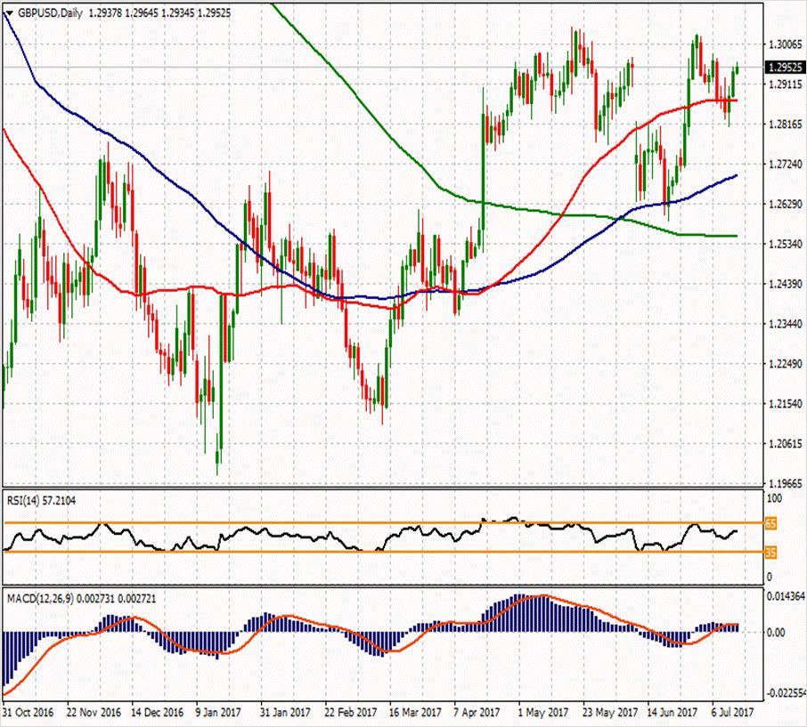 GBP/USD ikinci direnci 1.2999 1.30597 ilk direnci 1.29993 ilk direnci 1.29057 1.2969 1.2925 1.2895 1.28453 1.27517 1.2851 ikinci desteği Parite bugün de hafif primle ve 1.