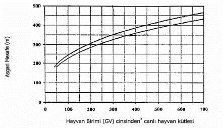 9) Asgari Mesafe Eğrisi aşağıdaki şekildedir. Üstteki eğri, kümes hayvanları için geçerli olan asgari mesafe eğrisini, alttaki ise büyükbaş ve küçükbaş hayvanlar için geçerli olan eğriyi gösterir.