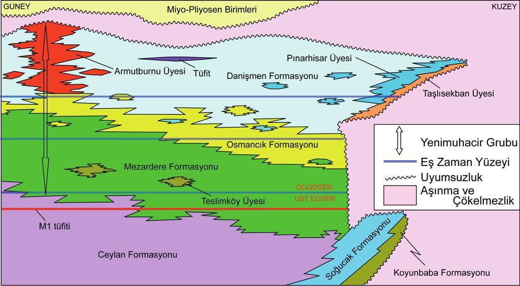 Doğan PERİNÇEK, Nurdan ATAŞ, Şeyma KARATUT, Esra ERENSOY Şekil 3. Yenimuhacir Grubu birimlerinin deneştirilmesi (Siyako 2006b). Figure 3.