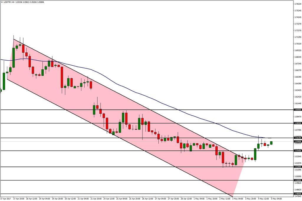 USD/TRY 05 Mayıs 2017 FOMC sonrası sınırlı değer kazanan Dolar endeksine karşın günü değer kaybı ile geçiren Türk Lirası kurda yukarı yönlü hareketleri beraberinde getirdi.