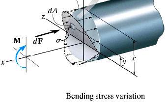 Saf Eğilme (Pure Bending) Eğilme Formülü Nötr eksenin erini bulmak için kesite etkien kuvvetler düşünülmelidir.