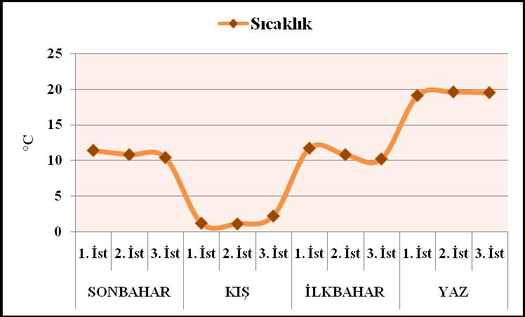 ölçülmüģtür (Çizelge 4.8). Yüzey suyu sıcaklığı değerlerinin mevsimlere ve istasyonlara göre dağılımı ġekil 4.11 de gösterilmiģtir. Çizelge 4.