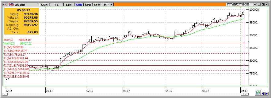 Teknik Analiz BIST-100 Dün ağırlıklı olarak Katar ile ilgili haber akışına bağlı olarak dalgalı bir seyir izleyen Borsa İstanbul, öğleden sonra gelen satışlara bağlı olarak günü %0,68 değer