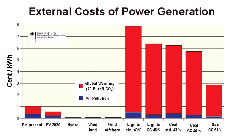 environmental burden than renewable