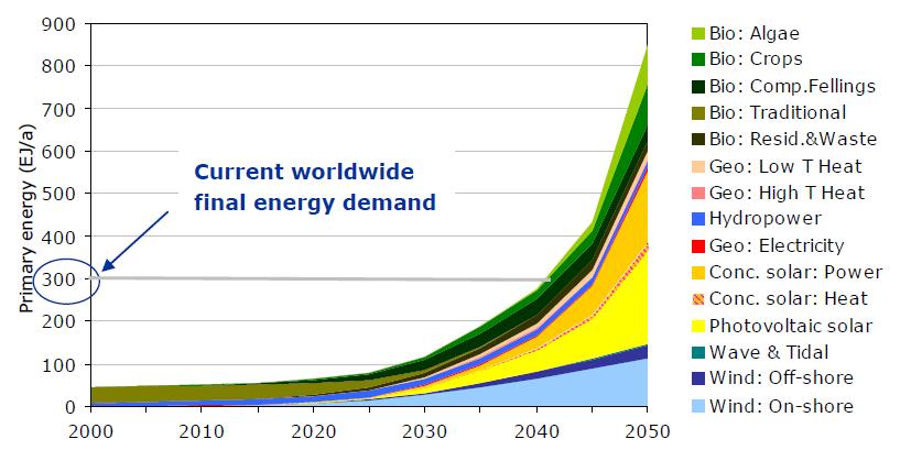 Çeşitli yenilenebilir enerji