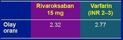 Kümülatif olay oranı (%) ROCKET AF: CrCl 30 49 ml/dak olan hastalarda inme veya MSS dışı embolizm 8 7 6 5 4 3 2 1 0 Varfarin 0 120 240 360 480 600 720 840 Rivaroksaban HR (%95 GA): 0.84 (0.57, 1.