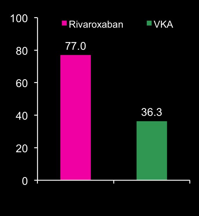 Gün Hastalar (%) X-VeRT: Kardiyoversiyon stratejisine göre kardiyoversiyona kadar geçen süre Kardiyoversiyona kadar geçen medyan süre 100 80 60 Rivaroksaban VKA p=0,628 p<0,001