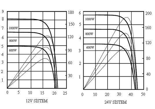 Bir güneş panelinin verim performansı hücre verimi ile panel camı verimi toplamına eşittir.