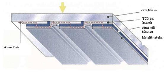 d) Electrolytic Baths. (Elektroliz Banyolu) Şekil 1.10 : İnce film güneş pilinin panel yapısı Özellikleri: Teorik olarak 0.