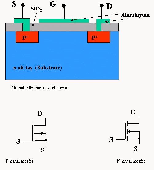 gate öyle oluşturulmuştur ki drain ile source arasındaki bölge üzerine silikon dioksit ve onun üzerine de gate elektrodu (metal plaka) konularak yapılmıştır.