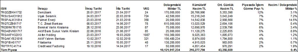 ÖZEL SEKTÖR TAHVİLLERİ PİYASASI Verim Eğrileri 14.00 13.00 Hazine ve Özel Sektör Tahvil Verim Eğrisi (%) Hazine Tahvili (sağ eksen) ÖST ÖST Hazine Tahvili 3 Ay 12.66 11.51 6 Ay 13.20 11.10 1 Yıl 12.