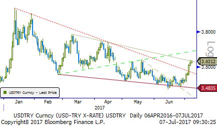 Usd/TL - Eur/TL ABD ve Avrupa tahvil faizlerindeki yükseliş, gelişmekte olan ülke piyasaları üzerinde baskı yaratıyor.