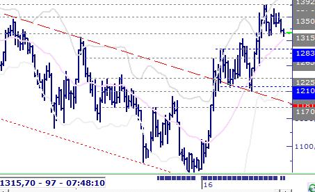 Eur/Usd & Altın Eur/Usd: Kısa vadeli Dün zayıflamanın 1,1212 seviyesini ardından gördükten yeni haftaya sonra, yukarı hareketin devamıyla başlayan piyasada, 101,250 dün seviyesinde belirttiğimiz
