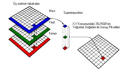 Dijital Görüntünün Tanımı Ve Özellikleri Raster veri modelinde her bir konum ayrı bir piksel ile ifade edilir.