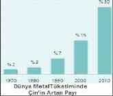 Tablo 1-2000-2008 Arasında Fiyat ve Üretim Artışları (%) Metaller Fiyat Artışı Üretim Artışı Demir 585 45 Bakır 435 32 Kurşun 562 3 Altın 245-4 Nikel 639 2 Çinko 265 20 Alimünyum 112 14 Metal fiyat