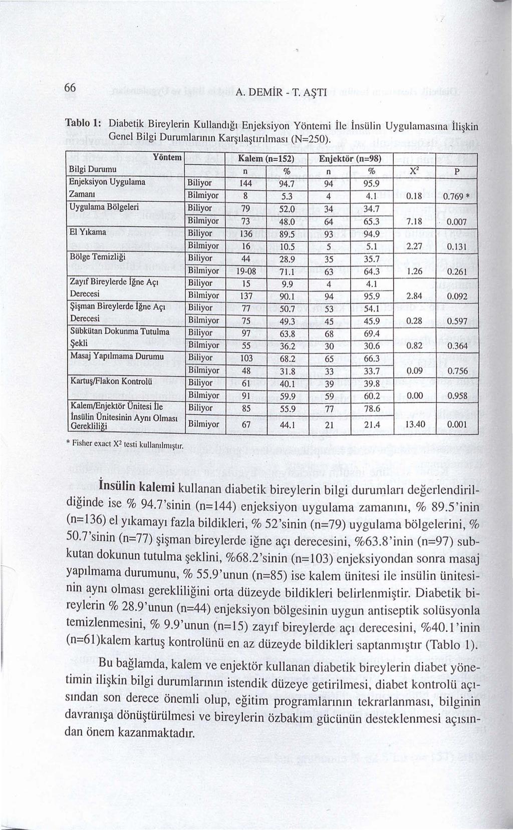 66 A. DEMiR - T. A~TI Tablo 1: Diabetik Bireylerin Kulland1g1 Enjeksiyon Yontemi ile insulin Uygulamasma ili kin Gene! Bilgi Durumlannm Kar 1la tmlmas1 (N=250).