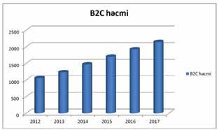 EcoVision TƏHLİL 2017-ci ildə isə 2 143 mlrd. ABŞ dolları səviyyəsində olması gözlənilir. Diaqram 1 Dünya üzrə istehlakçılar üçün e-ticarətin əsas göstəriciləri mlrd.