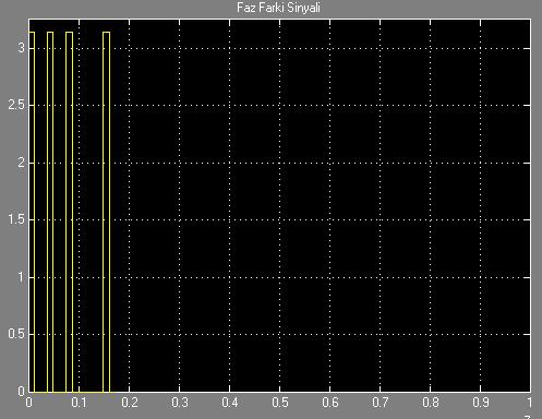 amacıyla, VGS Simulink modeli çıkışına Complex Phase Difference CPD bloğu konulmuştur.