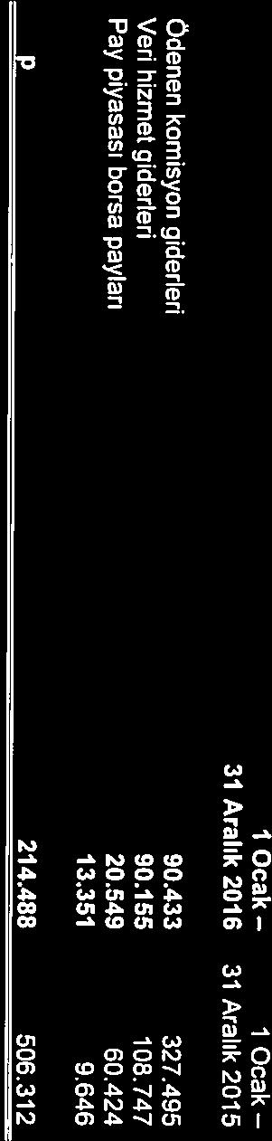 giderler 520.358 588.207 Yazılım bakım gideri 351.890 355.785 Kira gideri 185.973 170.712 SPK yetki belgesi harcı 52.