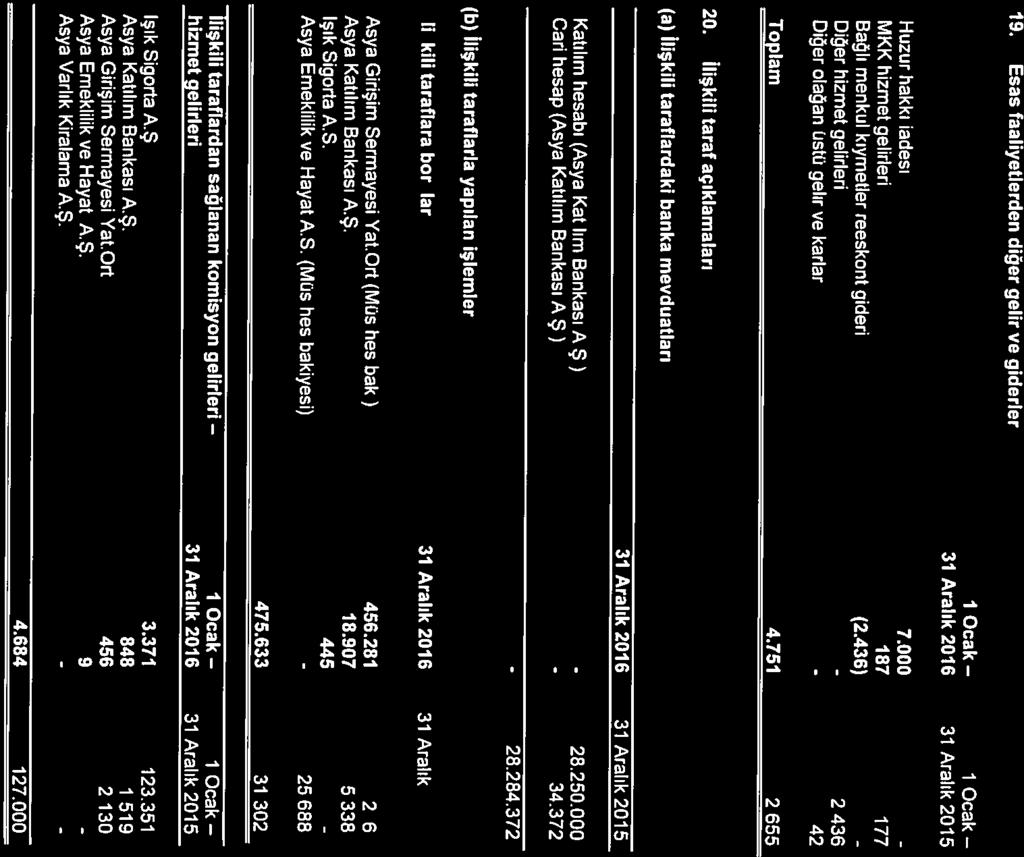 locak locak fınansal tablolara ilişkin açıklayıcı notlar (devamı) (Tutarlar aksi belirtilmedikçe Türk Lirası ( TL ) cinsinden ifade edilmiştir.) 19. Esas faaliyetlerden diğer gelir ve giderler 475.