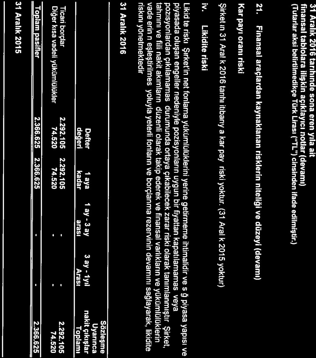 Şirketin 31 Aralık 2016 tarihi itibarıyla kar payı riski yoktur. (31 Aralık 2015 yoktur).