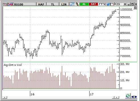 MACD CCI RSI SAT SAT SAT BIST-100 endeksinin güne hafif satıcılı bir açılışla başlamasını bekliyoruz.