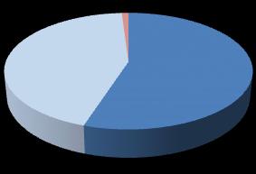 2016 Yılı Satış Gelirlerinin Para Birimi Cinsinden Dağılımı 44% 1% 55% USD EUR TL 3.7.