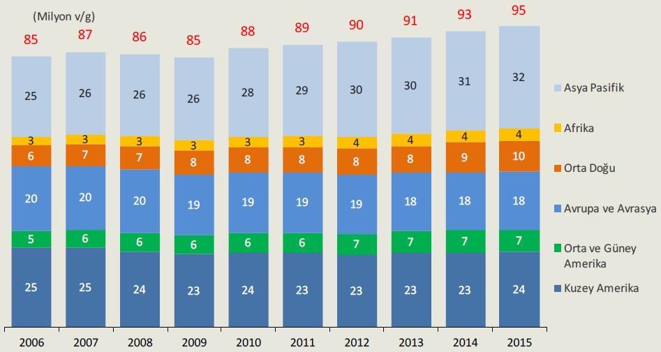 Şekil 3: 2006-2015 Dönemi Bölgelere Göre Dünya Petrol Tüketimi Kaynak: BP 3.4.