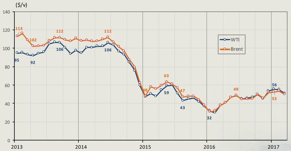 petrol ithalatının azalması, Avrupa nın rafinaj sektöründe daralma yaşanması, Asya da ise gerek rafinaj sektörünün genişlemesi gerekse talebin artması nedeniyle ayrıca 24,6 milyon varillik bir petrol