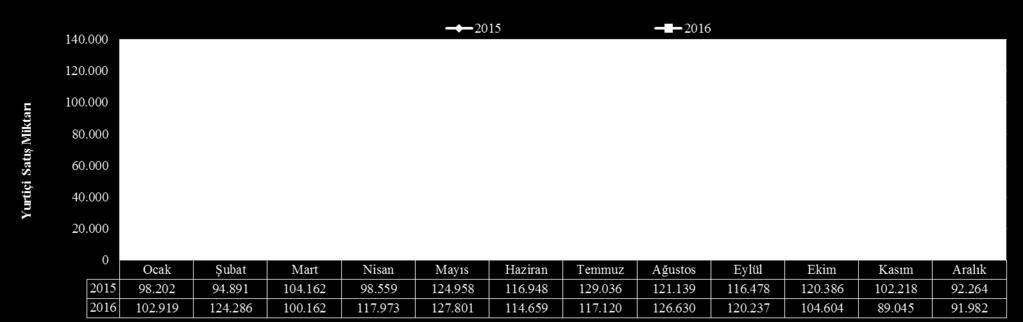 Şekil 26: 2015 ve 2016 Yıllarında Fuel-Oil Satışlarının Aylara Göre Dağılımı (ton)