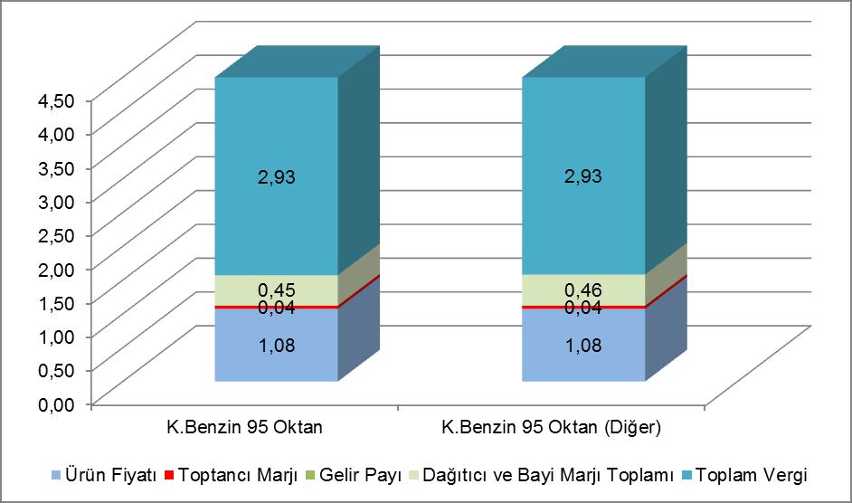 2016 yılı boyunca uluslararası piyasadaki fiyatlara bağlı olarak benzin ve motorin fiyatları ülkemizde değişim göstermiş ve vergisiz bayi satış fiyatı ortalaması yıl boyunca 95 oktan kurşunsuz benzin