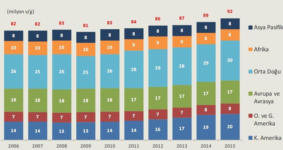 Şekil 2: 2006-2015 Dönemi Bölgelere Göre Dünya Petrol Üretimi Kaynak: EIA 3.