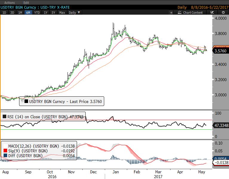 DÖVİZ Dolar/TL'de 50 günlük ortalama bölgesi olan 3.62 altındaki hareket devam ediyor. Aşılması 3.65-3.70 hareketi başlatabilir. 3.51-3.45 destekler.