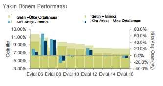 Genel Görünüm 2017 yılsonuna kadar tamamlanması beklenen inşa halindeki spekülatif projelerin yüksek oranının, talebin mevcut seviyelerini koruması durumunda bazı