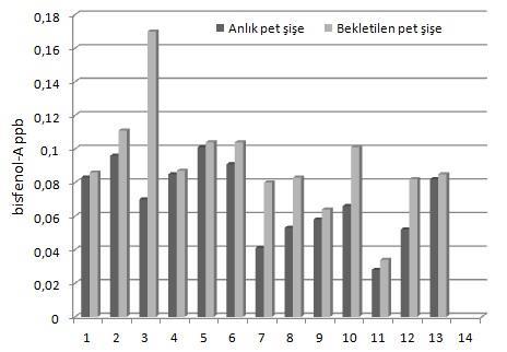 44 Şekil 4.4. Pet şişe su örnekleri karşılaştırmalı gösterimi. Şekil 4.4 den de anlaşılacağı gibi aynı markadaki pet şişeden güneşte bekletilende bisfenol-a değeri gölgede bekletilene göre daha fazla çıkmıştır.