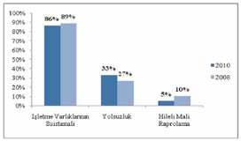 Tablo 11: Suistimalcinin Yaş Grubu (Yüzde) Tablo 12: Suistimalcinin Yaş Grubu- Ortalama Zarar (USD) Tablo 11 ve 12 de göreceğimiz üzere, karşılaştırmanın yapıldığı her iki dönemde de (2008 2010)